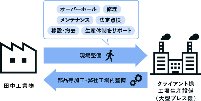 大型プレス機の設備保全